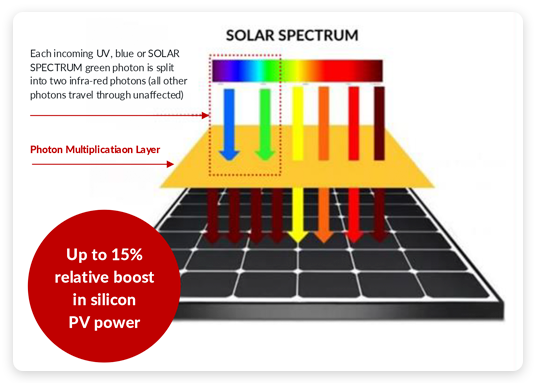 Our Photon Multiplier
